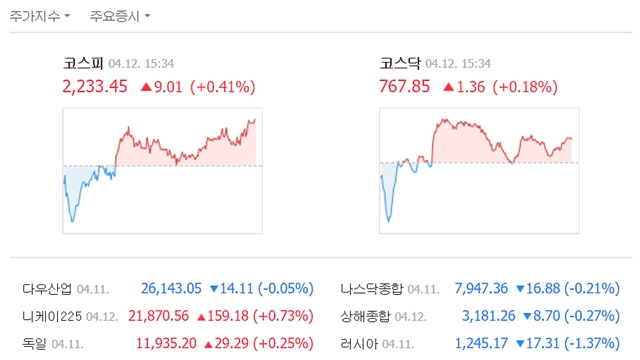 12일 코스피는 전 거래일보다 9.01포인트(0.41%) 오른 2233.45에, 코스닥은 1.36포인트(0.18%) 오른 767.85에 거래를 마쳤다. /네이버 캡처