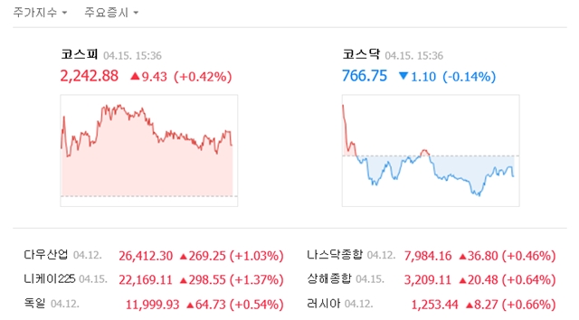 15일 코스피는 전 거래일보다 9.43포인트(0.42%) 오른 2242.88에 거래를 마쳤다. /네이버 캡처