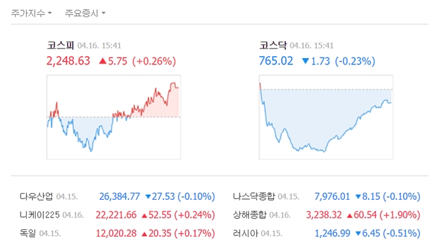 16일 코스피는 전 거래일보다 5.75포인트(0.26%) 오른 2248.63에 거래를 마쳤다. /네이버 캡처