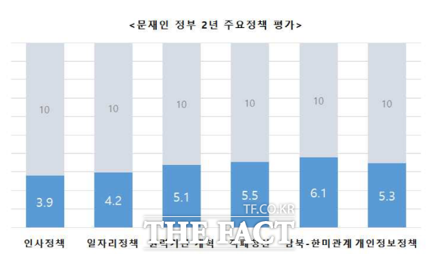 경실련이 전문가 310명을 대상으로 조사한 결과 인사 정책과 일자리 정책 부문이 가장 낮은 점수를 기록했다. /경실련 제공