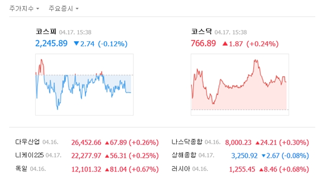 17일 코스피는 전 거래일보다 2.74포인트(0.12%) 내린 2245.89에 거래를 마쳤다. /네이버 캡처