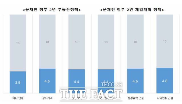 전문가 설문조사 결과 문재인 정부 부동산과 재벌개혁 정책 부문에서 대규모 국책사면 예비타당성(예타) 조사 면제 항목이 가장 낮은 평가를 받았다. /경실련 제공