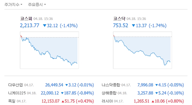 18일 코스피는 전 거래일보다 32.12포인트(1.43%) 내린 2213.77에, 코스닥은 13.37포인트(1.74%) 내린 753.52에 거래를 마쳤다. /네이버 캡처