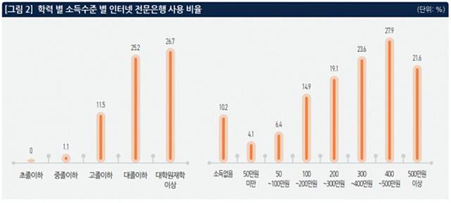 인터넷 전문은행 사용자 비율이 높은 것은 전문직과 고학력자인 것으로 나타났다. 표는 학력별소득별 인터넷 전문은행 사용 비율. /정보통신정책연구원