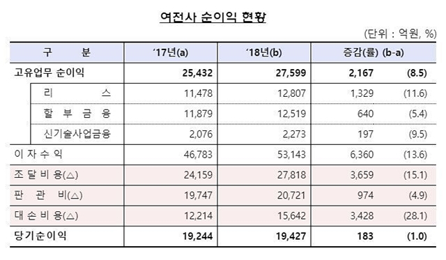 23일 금감원의 집계 자료에 따르면 지난해 여전사의 당기순이익은 전년 대비 소폭 증가하는데 그쳤다. /금융감독원 제공