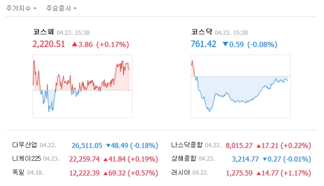 23일 코스피는 전 거래일보다 3.86포인트(0.17%) 오른 2220.51에 거래를 마쳤다. /네이버 캡처