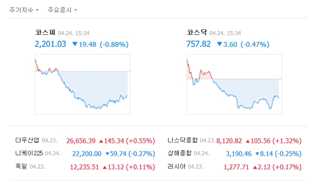 24일 코스피는 전 거래일보다 19.48포인트(0.88%) 내린 2201.03에, 코스닥은 3.60포인트(0.47%) 내린 757.82에 거래를 마쳤다. /네이버 캡처