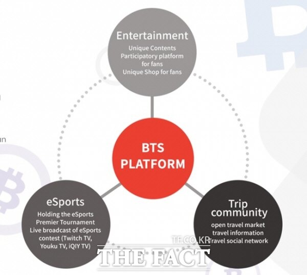 엔터테인먼트와 e스포츠, 여행을 블록체인 기반으로 묶은 BTS플랫폼./BTSCOIN 제공