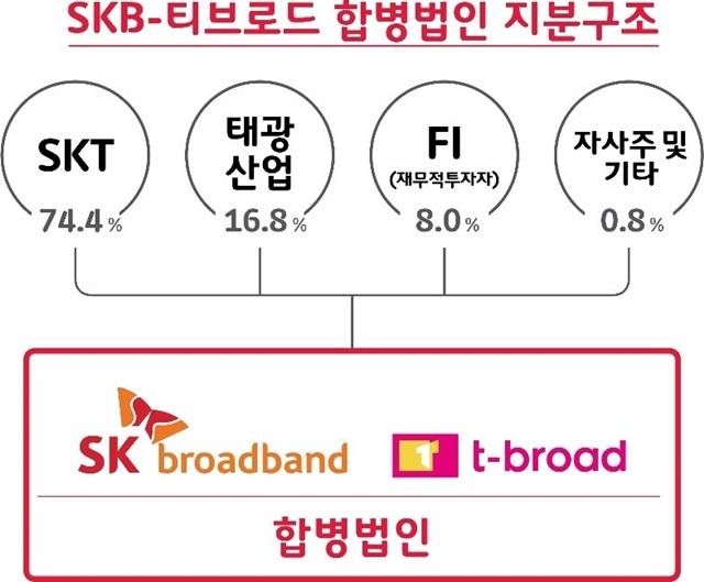 양사 합병법인의 지분 구조는 SK텔레콤이 74.4%로 최대주주가 되고, 태광산업이 16.8%로 2대 주주가 된다. /SK텔레콤 제공