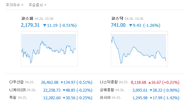 26일 코스피는 전 거래일보다 11.19포인트(0.51%) 내린 2179.31에, 코스닥은 9.43포인트(1.26%) 내린 741.00에 거래를 마쳤다. /네이버 캡처