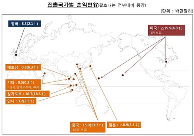 금융감독원이 28일 발표한 2018년 보험회사 해외점포 영업실적에 따르면 해외진출한 보험사 10개가 8년 만에 흑자를 냈다. /금융감독원 제공