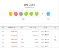  856회 로또당첨번호 조회 결과 경기도 1등 3명 최다…전체 60%