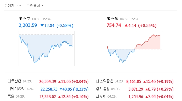 30일 코스피는 전일보다 12.84포인트(0.58%) 내린 2203.59에 거래를 마쳤다. /네이버 캡처