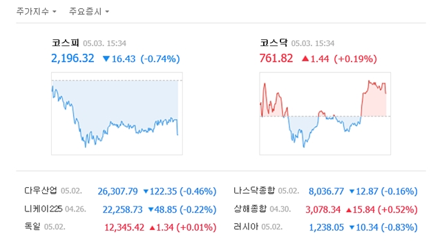 3일 코스피는 전 거래일보다 16.43포인트(0.74%) 내린 2196.32에 거래를 마쳤다. /네이버 캡처