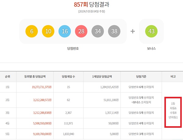 857회 로또당첨번호 1등 당첨자 15명 아닌 13명? 로또 857회 1등 당첨번호 6개를 모두 맞힌 주인공은 15명이다. 하지만 실질적으로는 15명이 아닌 13명이라는 주장이 설득력을 얻고 있다. / 동행복권 홈페이지 캡처