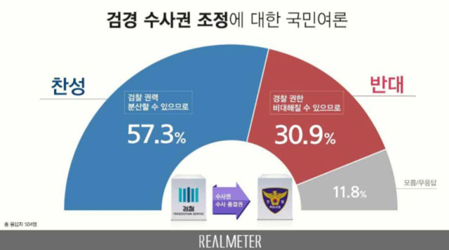 리얼미터에서 진행한 여론조사 결과 검경수사권 조정에 대한 찬성 입장이 57.3%, 반대는 30.9%로 나타났다. /리얼미터