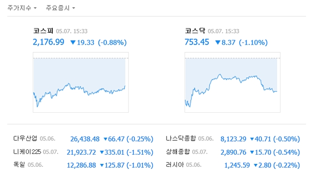 7일 코스피는 전 거래일보다 19.33포인트(0.88%) 내린 2176.99에, 코스닥은 8.37포인트(1.10%) 내린 753.45에 거래를 마쳤다. /네이버 캡처