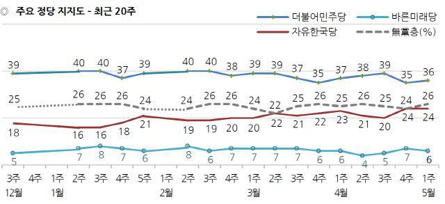 한국갤럽이 지난 5월 3일 발표한 데일리 리포트에 따르면 주요 정당 지지도에서 바른미래당은 5~6%대 지지율을 유지하고 있다. /한국갤럽 제공