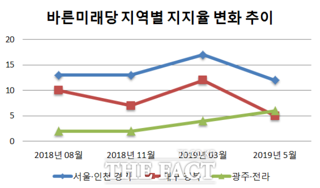 한국갤럽이 집계한 데일리 리포트에 따르면 2018년 8월부터 바른미래당은 주요 기반인 수도권, TK 지역에서 지지율이 하락하고 있다. 광주·호남 지역에선 패스트트랙 통과 이후 지지율이 소폭 상승했다. /문혜현 기자