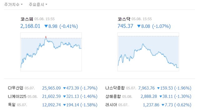 8일 코스피 지수는 전날보다 8.98포인트(0.41%) 내린 2168.01로 장을 마쳤다. /네이버 캡처