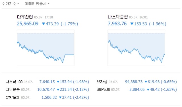 이날 다우존스산업평균지수는 전장보다 473.39포인트(1.79%) 내린 2만3965.09로 마감했다. /네이버 캡처