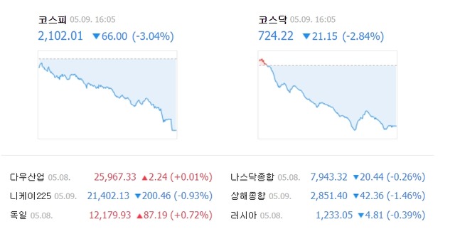 9일 코스피는 전날보다 66포인트(3.04%) 빠진 2102.01을 기록했다. /네이버 캡처