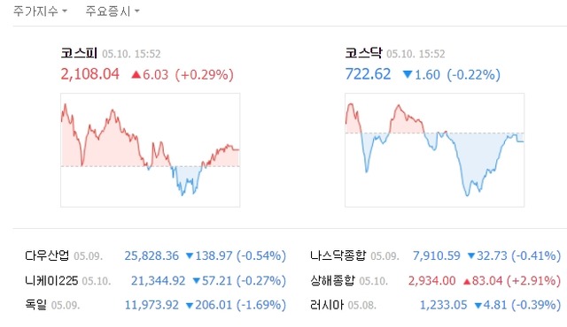 이날 코스피 지수는 전날보다 6.03포인트(0.29%) 오른 2108.04로 장을 마쳤다. /네이버 캡처
