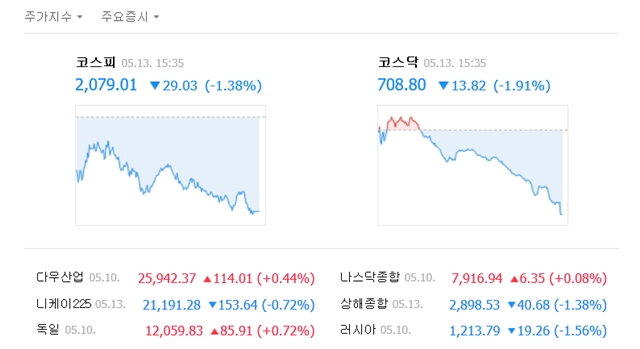 13일 코스피는 전 거래일보다 29.03포인트(1.38%) 내린 2079.01에, 코스닥은 13.82포인트(1.91%) 내린 708.80에 장을 마쳤다. /네이버 캡처