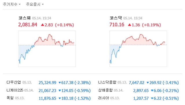 14일 코스피는 전일 대비 2.83포인트(0.14%) 오른 2081.84에, 코스닥은 1.36포인트(0.19%) 오른 710.16에 거래를 마쳤다. /네이버 캡처