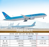  대한항공, 매출 3.5조 역대 1분기 기준 '사상 최대'
