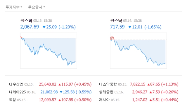 16일 코스피는 전 거래일보다 25.09포인트(1.20%) 내린 2067.69에, 코스닥은 12.01포인트(1.65%) 내린 717.59에 거래를 마쳤다. /네이버 캡처