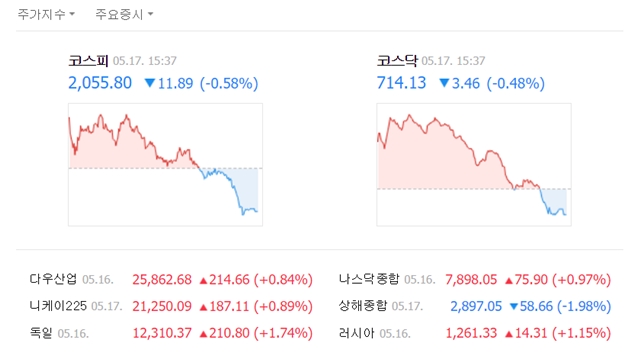 17일 코스피는 전일 대비 11.89포인트(0.58%) 내린 2055.80에, 코스닥은 3.46포인트(0.48%) 내린 714.13에 장을 마쳤다. /네이버 캡처