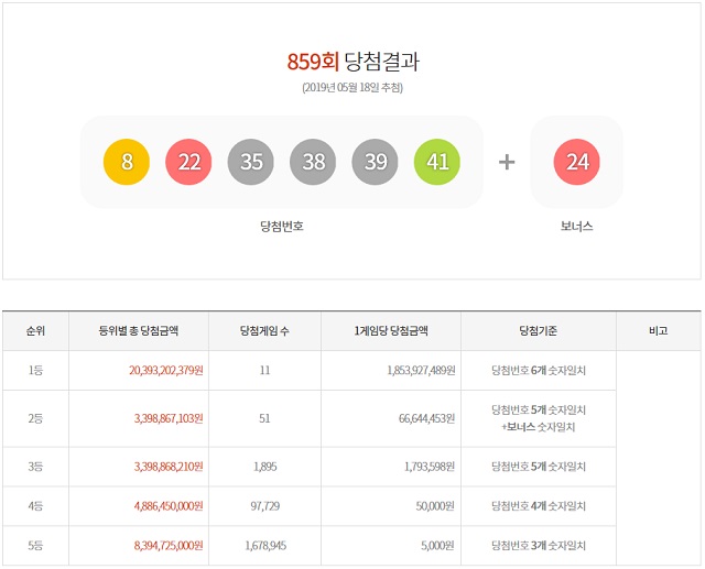 로또 859회 당첨번호 1등 11명. 제859회 로또복권 1등 당첨번호 6개를 모두 맞힌 주인공은 11명이다. 각각 18억5392만 원을 받는다. /동행복권 캡처