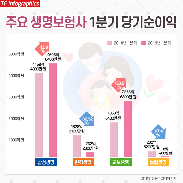 삼성생명과 교보생명은 실적이 다소 좋아졌지만 다른 보험사들이 큰 폭으로 악화되면서 업계 전반적으로 실적이 악화됐다. /그래픽=정용무 기자