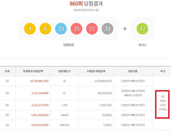 860회 로또당첨번호 조회 1등 구매 방식은? 로또 860회 1등 당첨번호 6개를 모두 맞힌 주인공은 10명이다. 이중 6명은 자동, 3명은 수동 그리고 나머지 1명은 반자동으로 로또860회 당첨번호 복권을 구매했다. / 동행복권 홈페이지 캡처