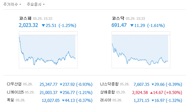 29일 코스피는 전일 대비 25.51포인트(1.25%) 내린 2023.32에, 코스닥은 11.29포인트(1.61%) 내린 691.47에 거래를 마쳤다. /네이버 캡처