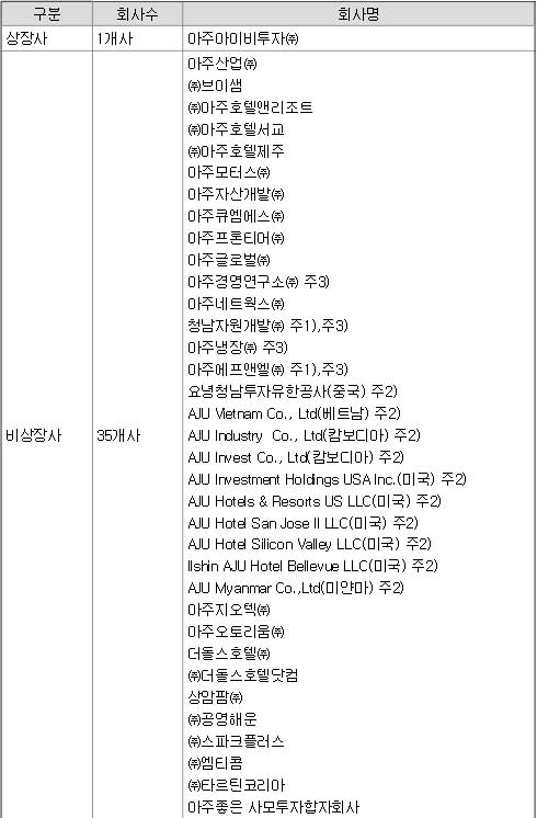 아주그룹은 상장사인 아주아이비투자 1개사와 비상장사 35개사가 있다. /금융감독원 공시 캡처