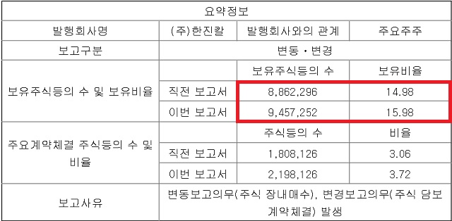 KCGI 산하 투자목적회사인 그레이스홀딩스는 28일 한진칼 지분율이 기존 14.98%에서 15.98%로 늘었다고 공시했다. /금융감독원 전자공시시스템