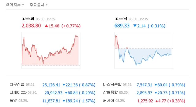 30일 코스피는 전일 대비 15.48포인트(0.77%) 오른 2038.80에 거래를 마쳤다. /네이버 캡처