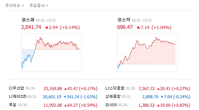 31일 코스피는 전일 대비 2.94포인트(0.14%) 오른 2041.74에, 코스닥은 7.14포인트(1.04%) 오른 696.47에 거래를 마쳤다. /네이버 캡처