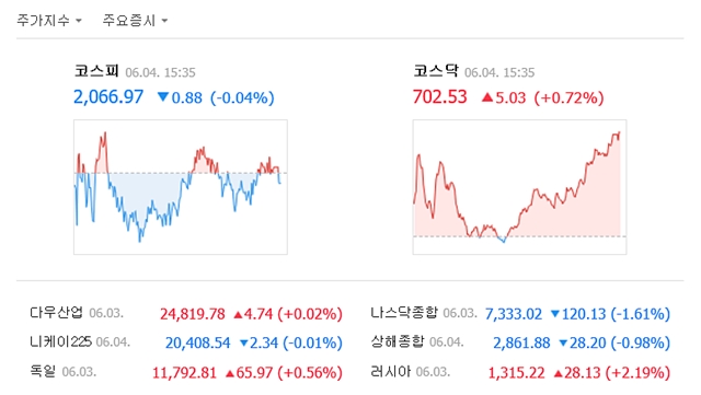 4일 코스피는 전일 대비 0.88포인트(0.04%) 내린 2066.97로 거래를 마쳤다. /네이버 캡처