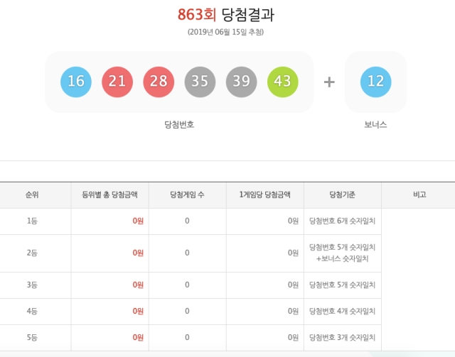 제863회 로또복권 1등 7명은 각각 28억 5335만 원을 받는다. /동행복권 캡처