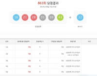  863회 로또당첨번호 조회 결과 1등 7명…각각 28억