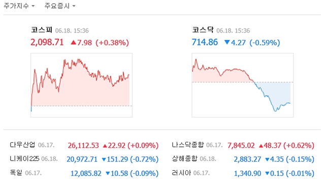 18일 코스피는 전일 대비 7.98포인트(0.38%) 내린 2098.71에 거래를 마쳤다. /네이버 캡처