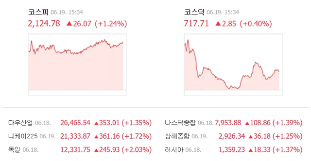 19일 코스피는 전일 대비 26.07포인트(1.24%) 오른 2124.78에, 코스닥은 2.85포인트(0.40%) 오른 717.71에 거래를 마쳤다. /네이버 캡처