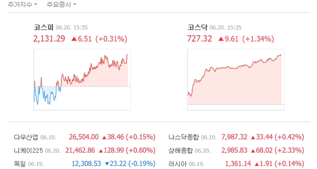 20일 코스피는 전일 대비 6.51포인트(0.31%) 오른 2131.29에, 코스닥은 9.61포인트(1.34%) 오른 727.32에 거래를 마쳤다. /네이버 캡처