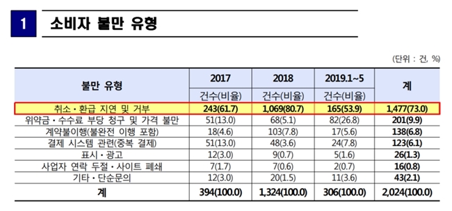 한국소비자원에 따르면 글로벌 OTA 관련 소비자 불만은 2017년 394건, 2018년 1324건, 2019년 5월 기준 306건으로 해마다 증가하고 있는 상황이다. 사진은 소비자 불만 유형 /한국소비자원 제공
