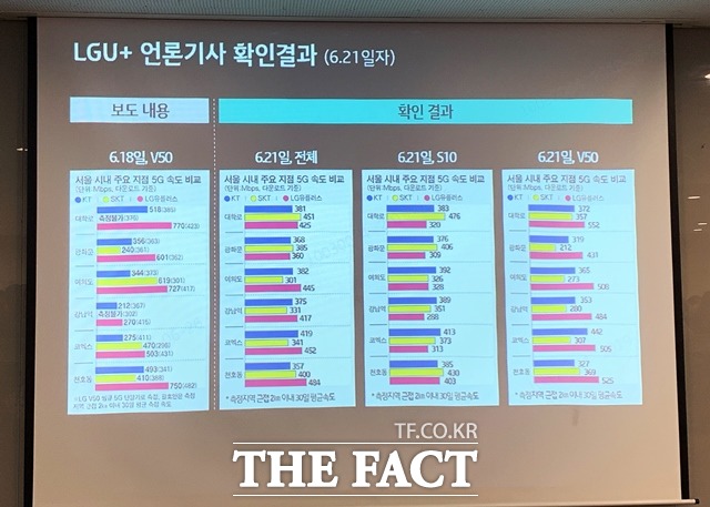 KT는 LG유플러스의 5G 속도가 갤럭시S10, V50 씽큐 단말에 따라 확연한 차이를 보이고 있다고 주장했다. /광화문=서민지 기자