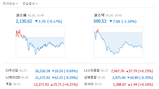 28일 코스피는 전일 대비 3.70포인트(0.17%) 내린 2130.62에, 코스닥은 7.68포인트(1.10%) 내린 690.53에 장을 마감했다. /네이버 캡처