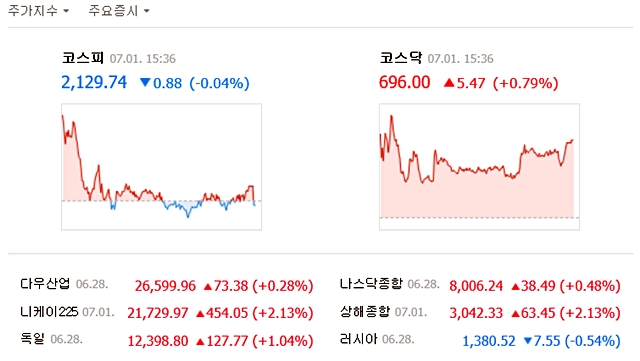 1일 코스피는 전 거래일보다 0.88포인트(0.04%) 하락한 2129.72로 장을 마쳤다. /네이버 캡처